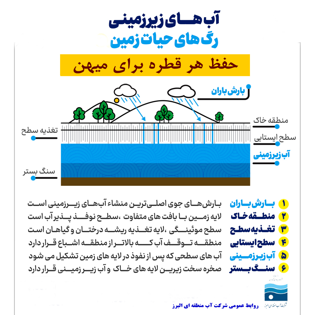 اینفوگرافی آبهای زیرزمینی