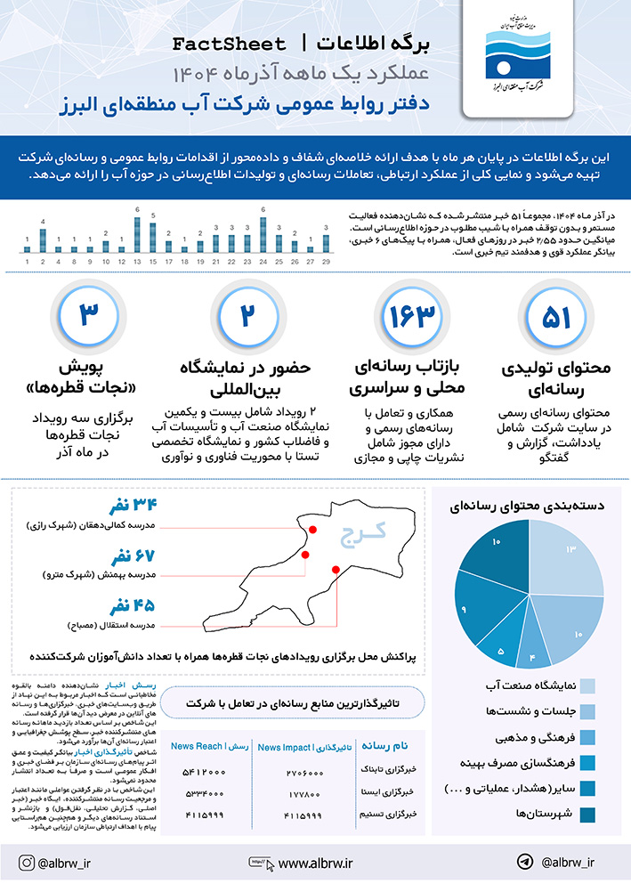 عملکرد دفتر روابط عمومی شرکت آب منطقه‌ای البرز در آذرماه 1404
