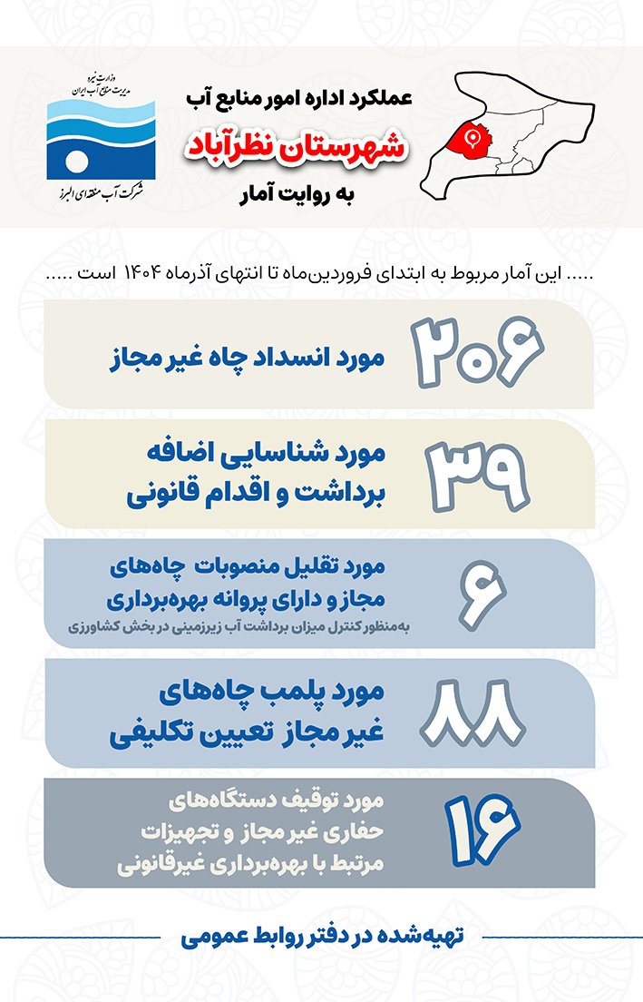 عملکرد اداره امور منابع آب شهرستان نظرآباد در مقابله با تخلفات آبی به روایت آمار