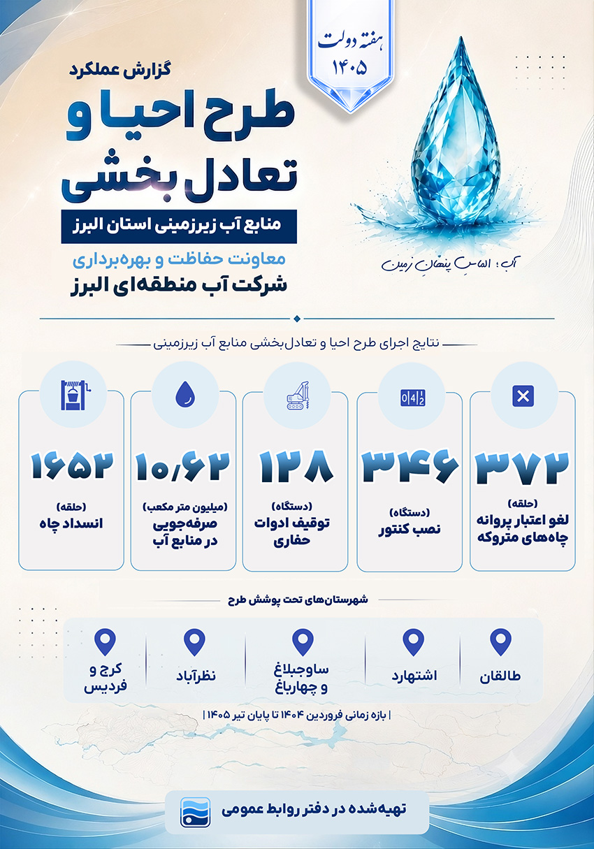 صرفه‌جویی ۱۰.۶ میلیون مترمکعبی آب زیرزمینی
