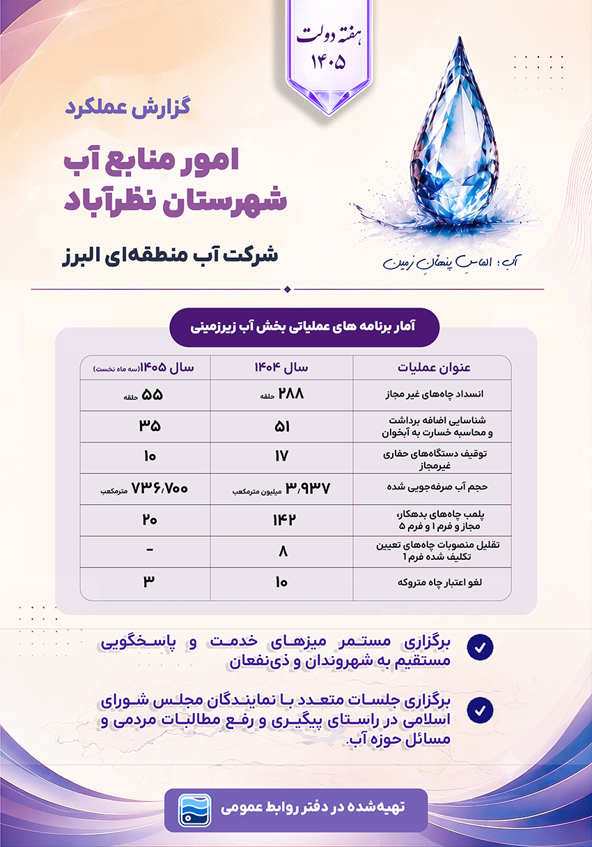 انسداد ۳۴۳ حلقه چاه غیرمجاز و صرفه‌جویی بیش از ۴.۶ میلیون مترمکعب آب در نظرآباد