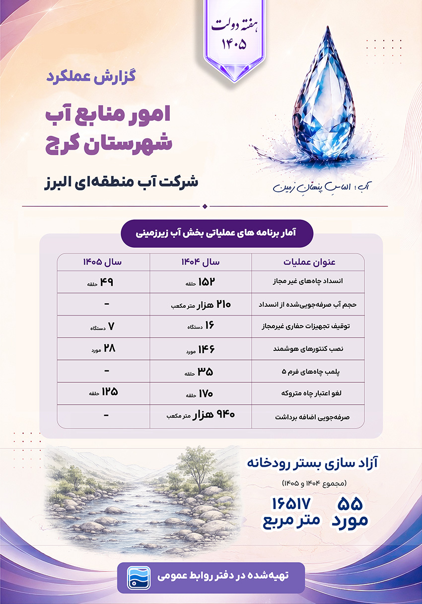انسداد ۲۰۱ حلقه چاه غیرمجاز و آزادسازی بیش از ۱۶ هزار مترمربع بستر رودخانه در کرج